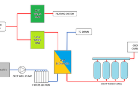 Utilisation of waste heat to minimise energy consumption