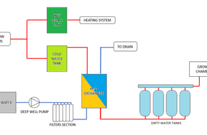 Utilisation of waste heat to minimise energy consumption